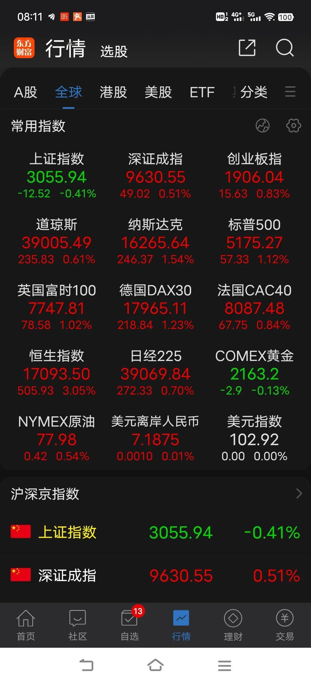 当下的上涨就跟去年的下跌一样，只能顺势而为，不要看空，树立多头思维。上涨趋势中的