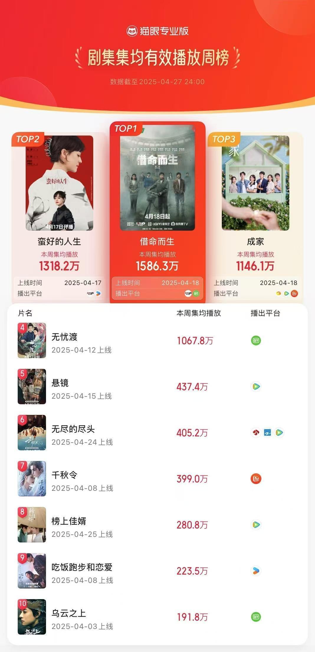 借命而生登顶集均有效播放周榜 据猫眼专业版数据，领衔主演电视剧《借命而生》，登顶