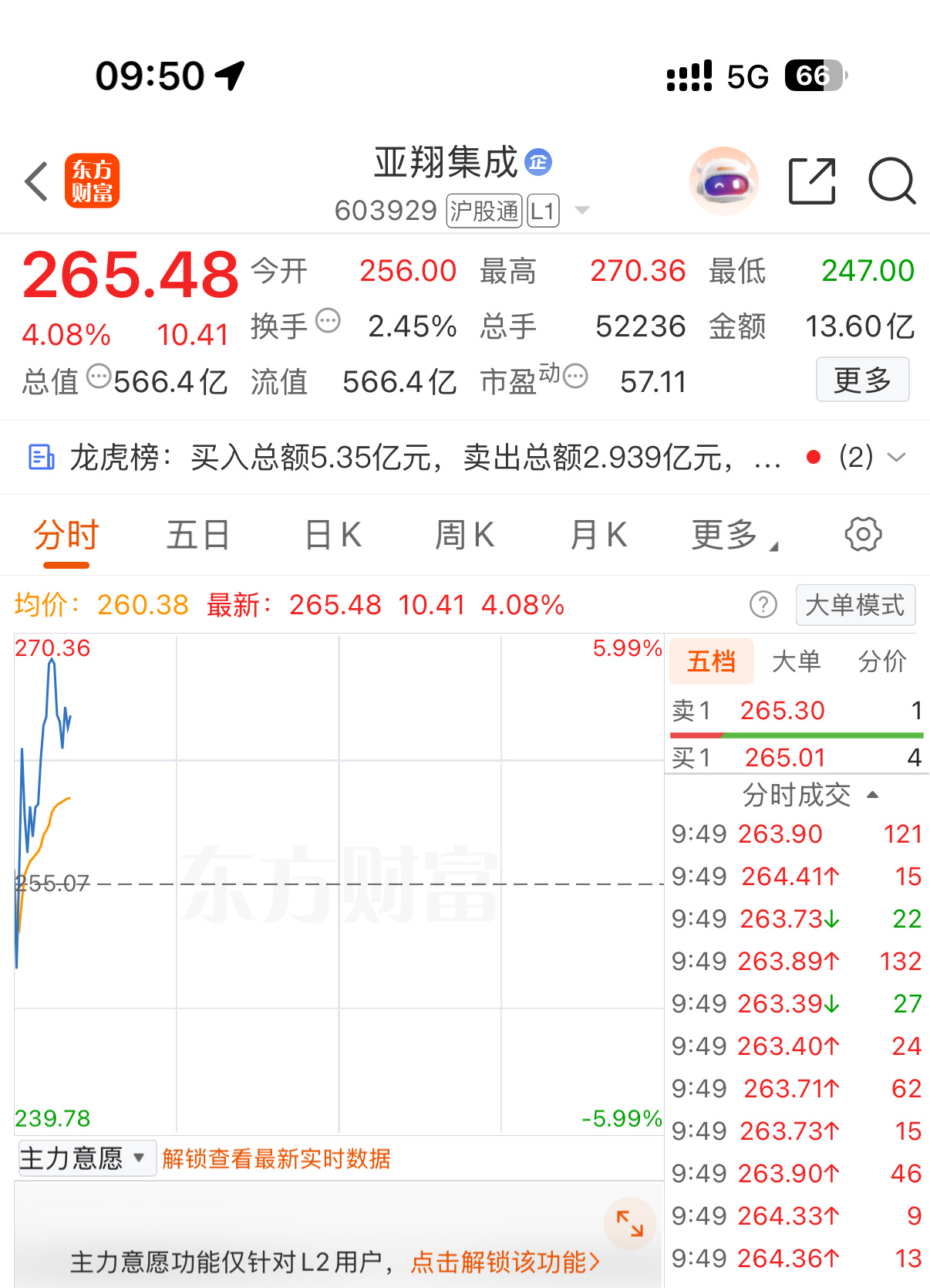 亚翔集成这票3个工作日内定给大家盈利5% 如果上涨到了能不能给我评论100条16