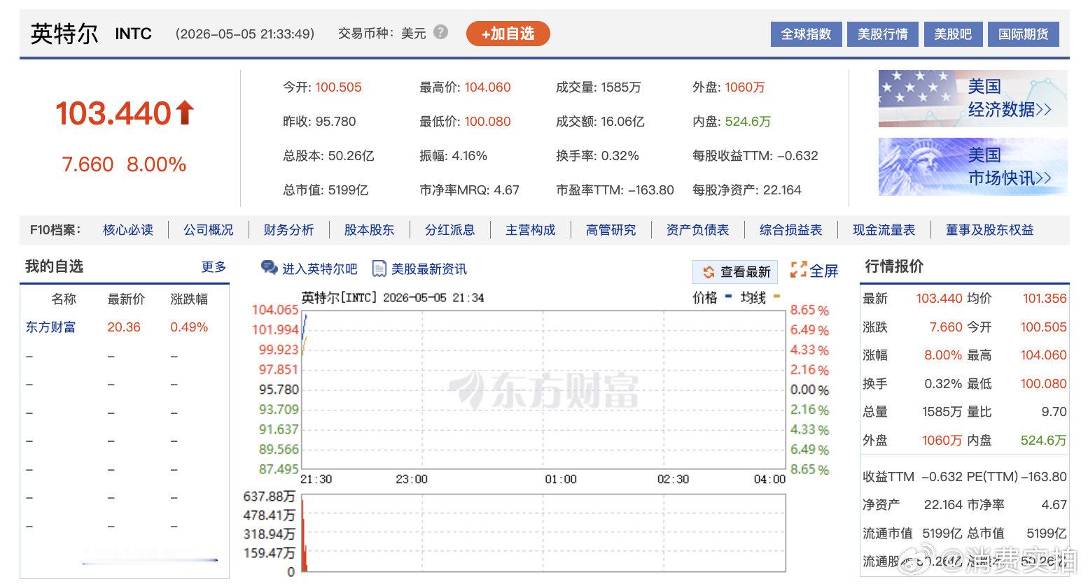 【英特尔开盘涨超5%】美国三大股指开盘走高，标普500数涨0.6%。英特尔涨超5