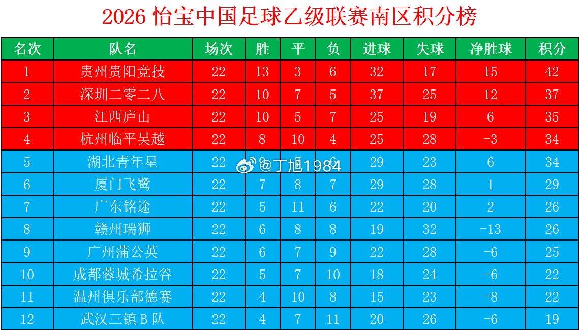 2026怡宝中乙联赛南区最终积分榜中乙联赛大连可为大连英博b队中乙联赛