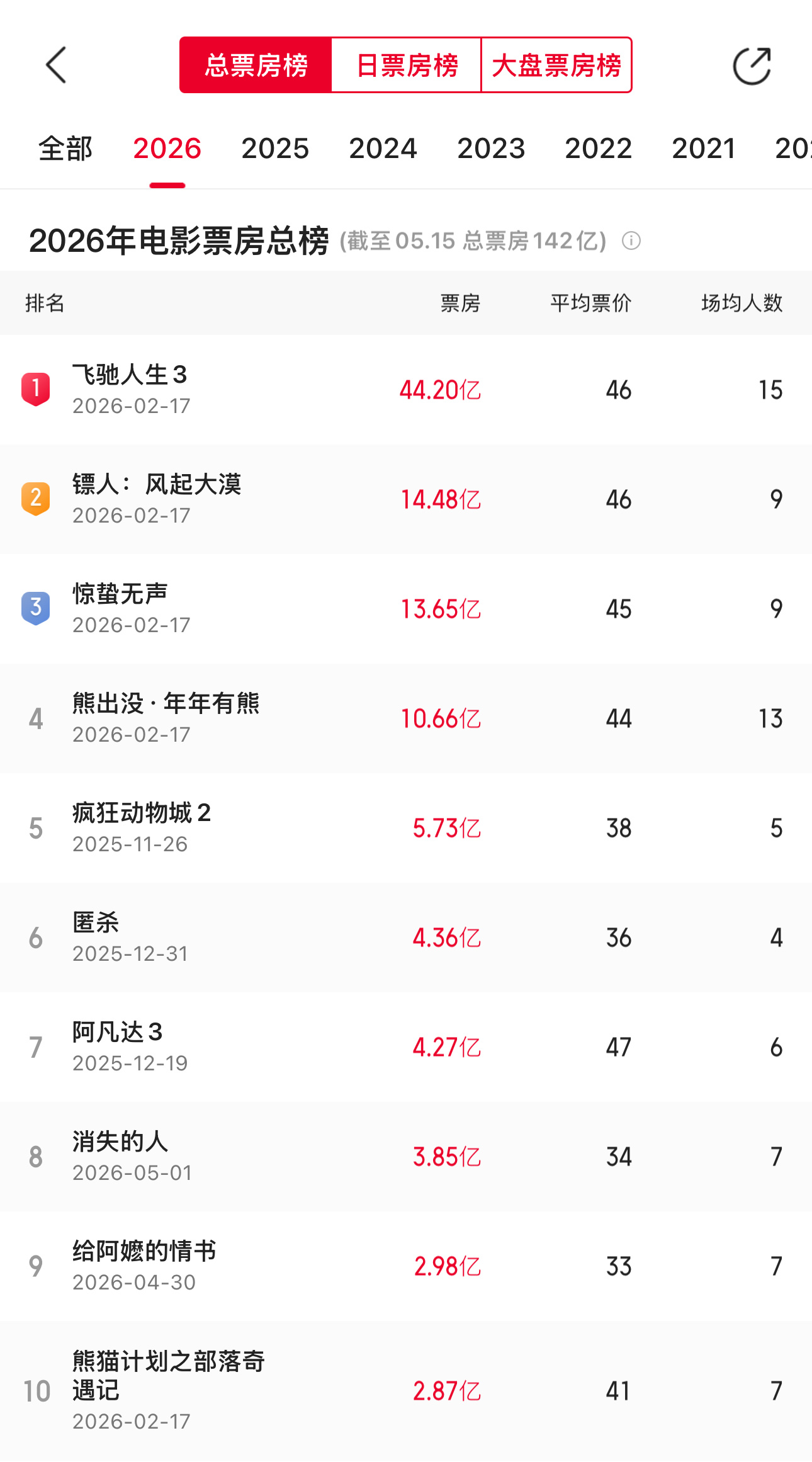 电影《给阿嬷的情书》票房将破3亿，升至2026年度票房榜第九。如果影片后续走势如