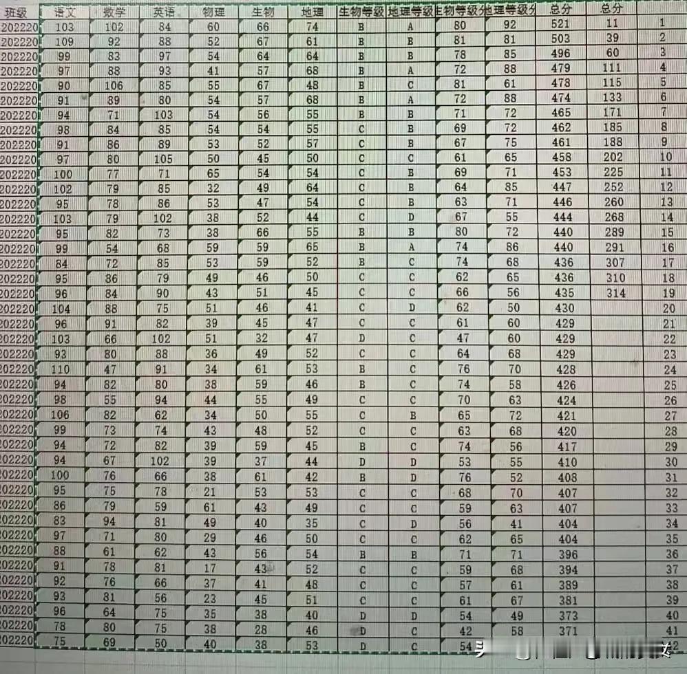 我早说过。高考大部分孩子会打回原形！70%的孩子不适合高中阶段学习！随你高考考几