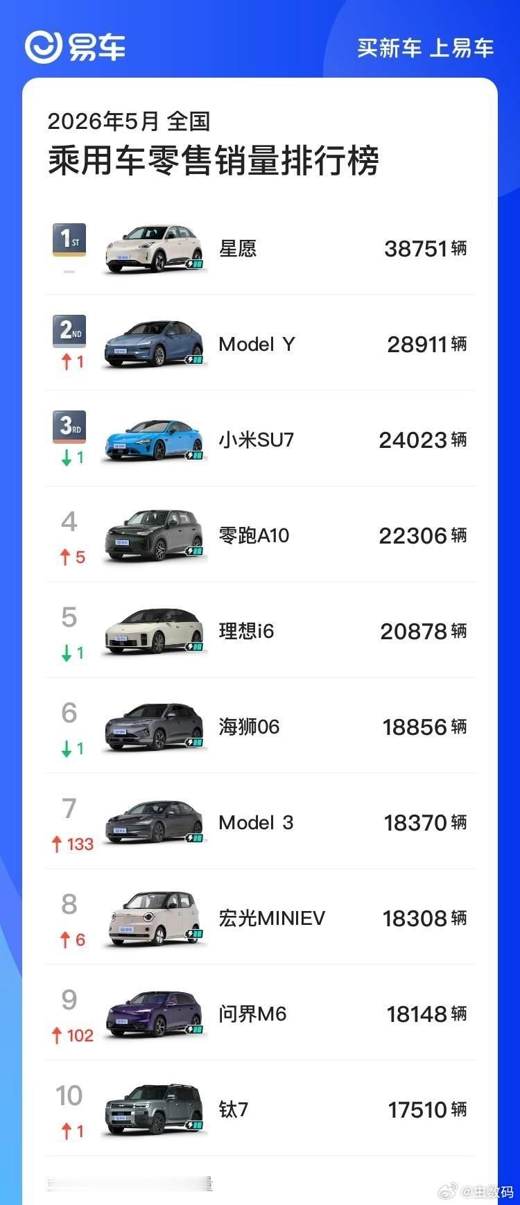 五月国内乘用车销量前十全是新能源车星愿第一，Model Y 第二， 小米SU7 