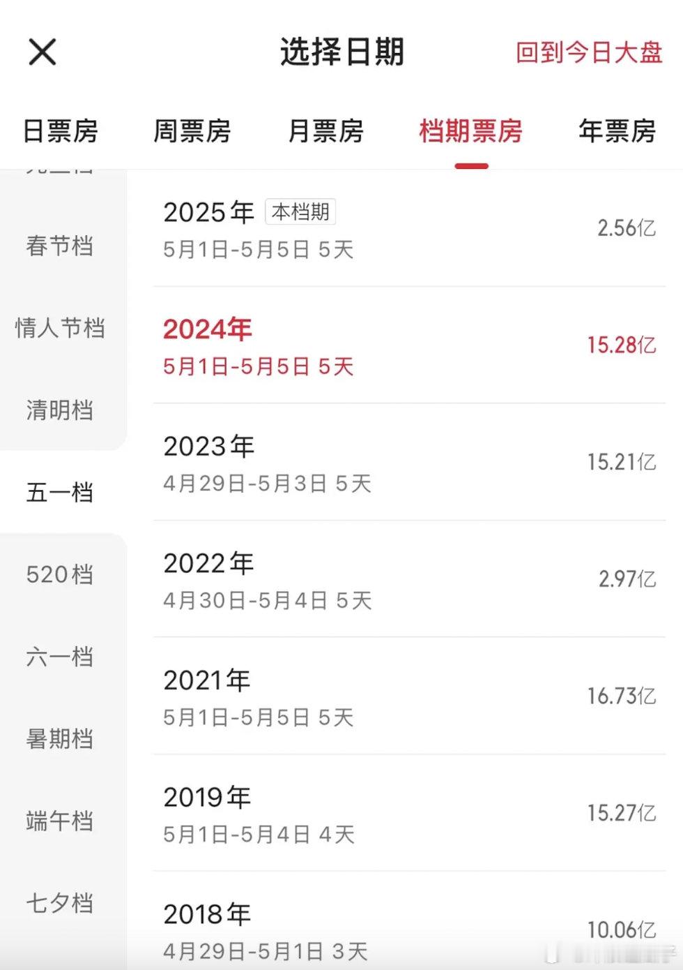 大家觉得内地电影市场由盛转衰的转折点是什么？ ​​​