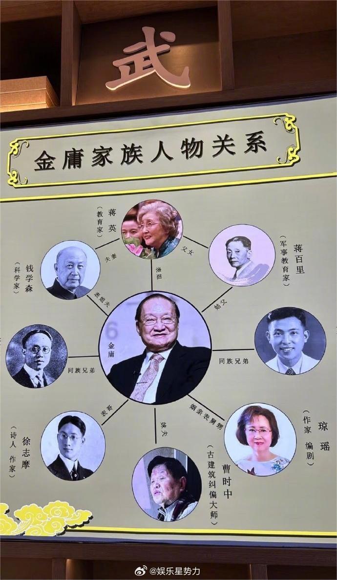 琼瑶和金庸是亲戚  才发现原来琼瑶和金庸是亲戚关系，具体来讲，金庸的堂姐是琼瑶的