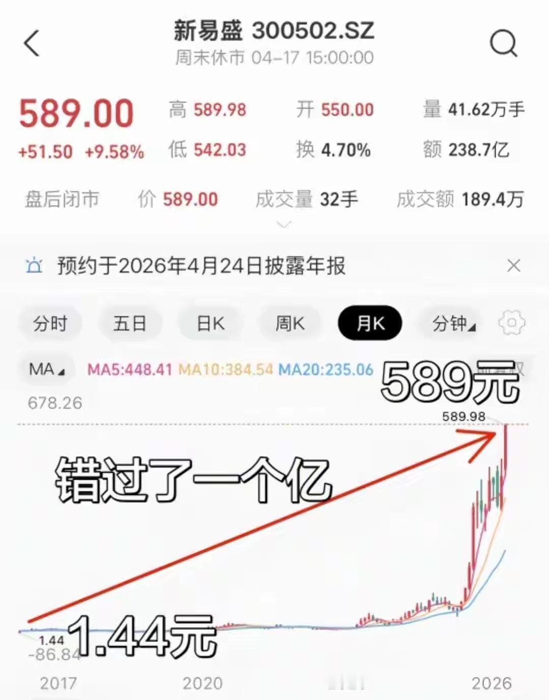 错过了一个亿，大a真是疯狂！2017年1.44元濒临退市到2026年4月的589