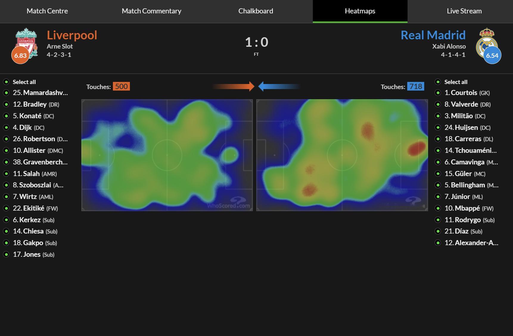 皇马拿到61%控球率，结果只刷出8次射门此前曼联已经示范了打击利物浦的思路，其实