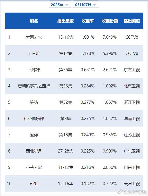 CVB日榜：3月7日（周五）黄金档电视剧收视率央一停更；《大河之水》1.801小