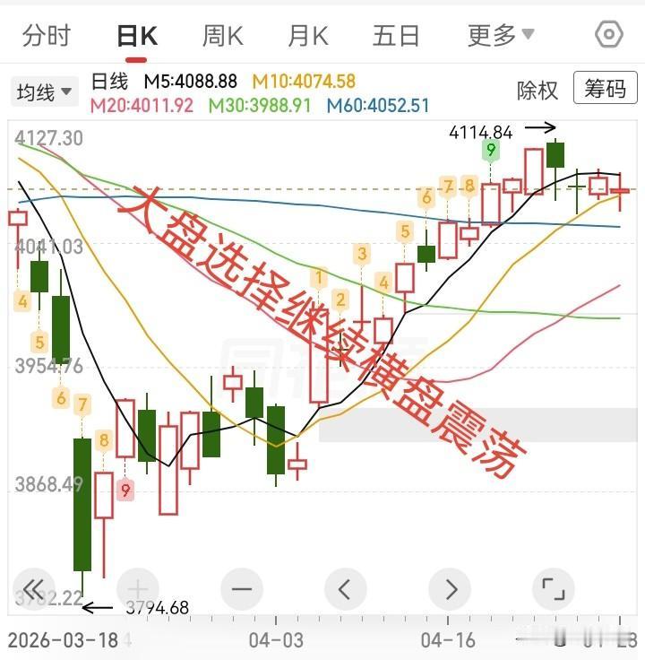 4.28收评，大盘选择横盘震荡收假阳线小十字星，明天大概还会横盘继续震荡。

昨
