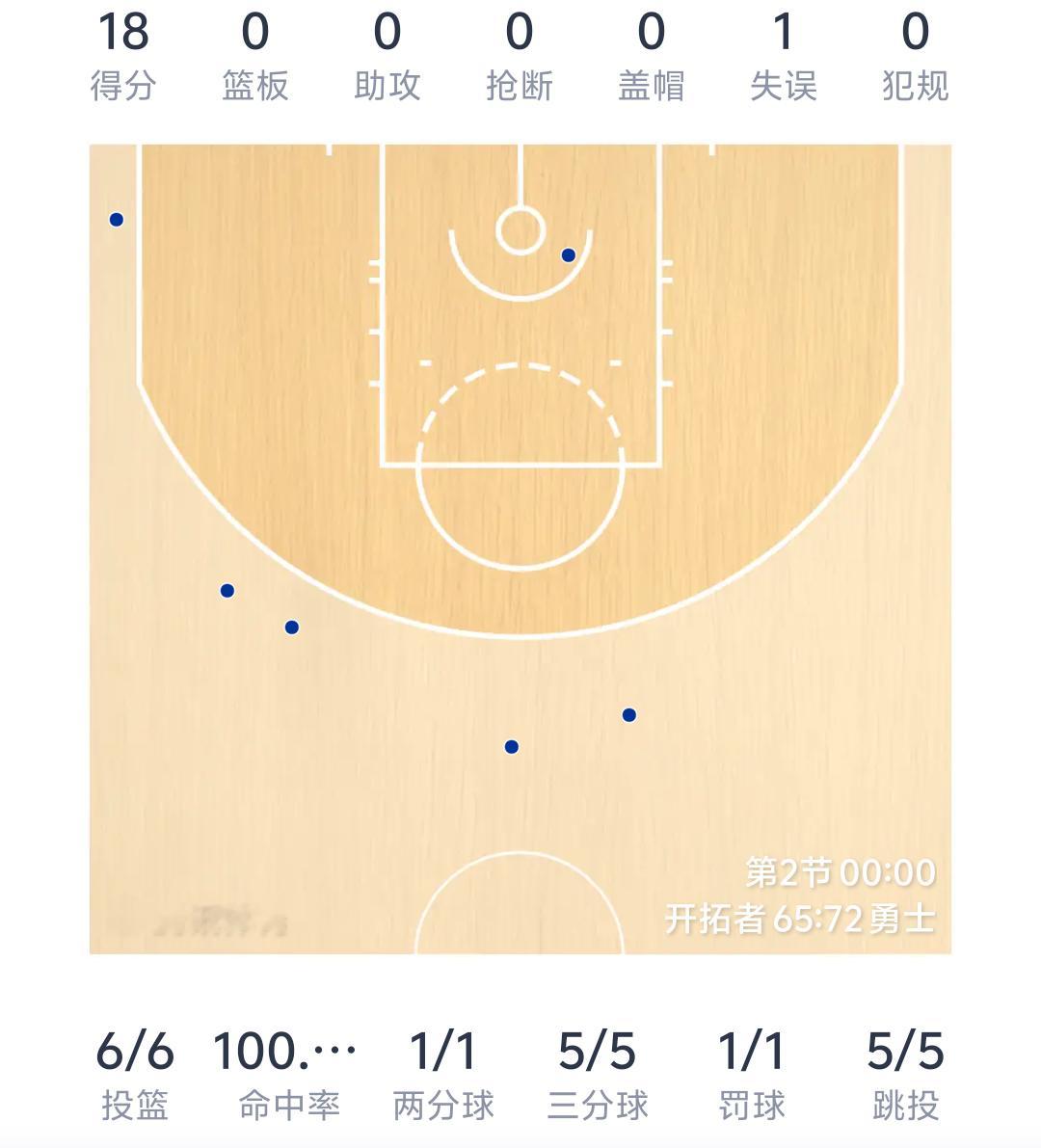第二节独得18分 三分5/5厉害