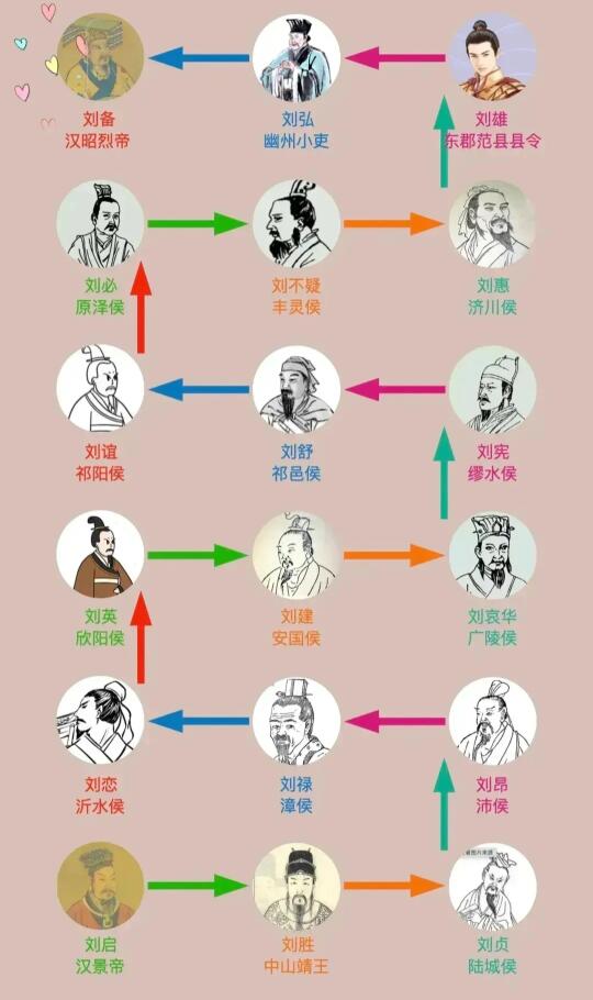 汉景帝到刘备的传承世系