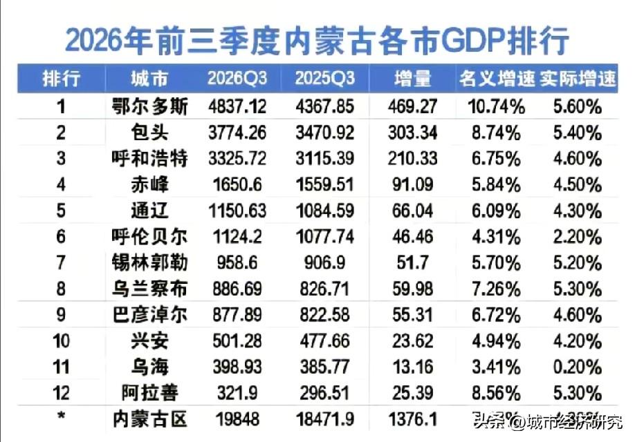 2026年前三季度内蒙古各城市GDP排名情况，图片里属于内蒙古各城市前三季度经济