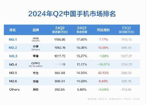 2024年Q2季度手机份额，小米成为第二，超过苹果，并且创下了除了华为之外最大的