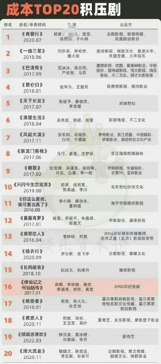 【成本Top20二十积压剧】如果它们播出了（除了已经明确殉的），你们最期待和想看