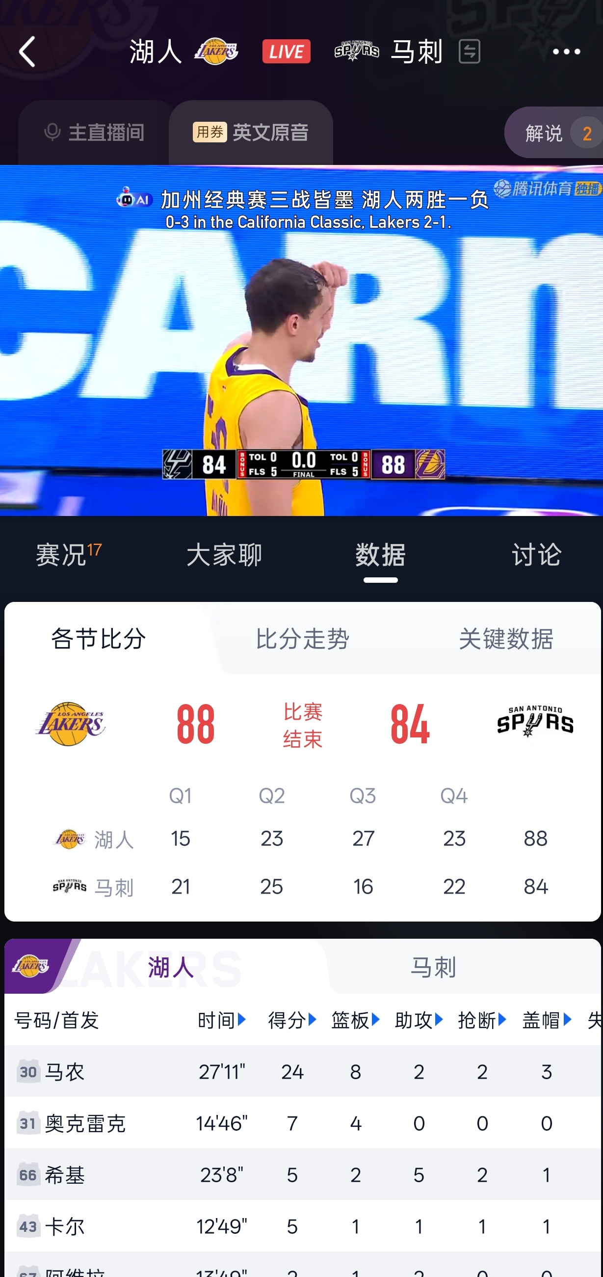 洛杉矶湖人 马农这场比赛表现不错，24分8篮板2助攻2抢断3盖帽。布朗尼大概率会