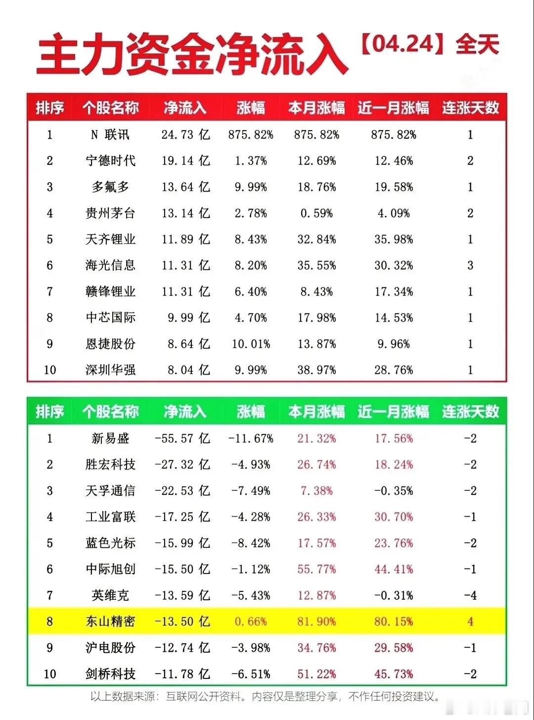 04.24 周五市场复盘24日指数整体震荡偏弱，沪指微跌0.33%，创业板指跌超