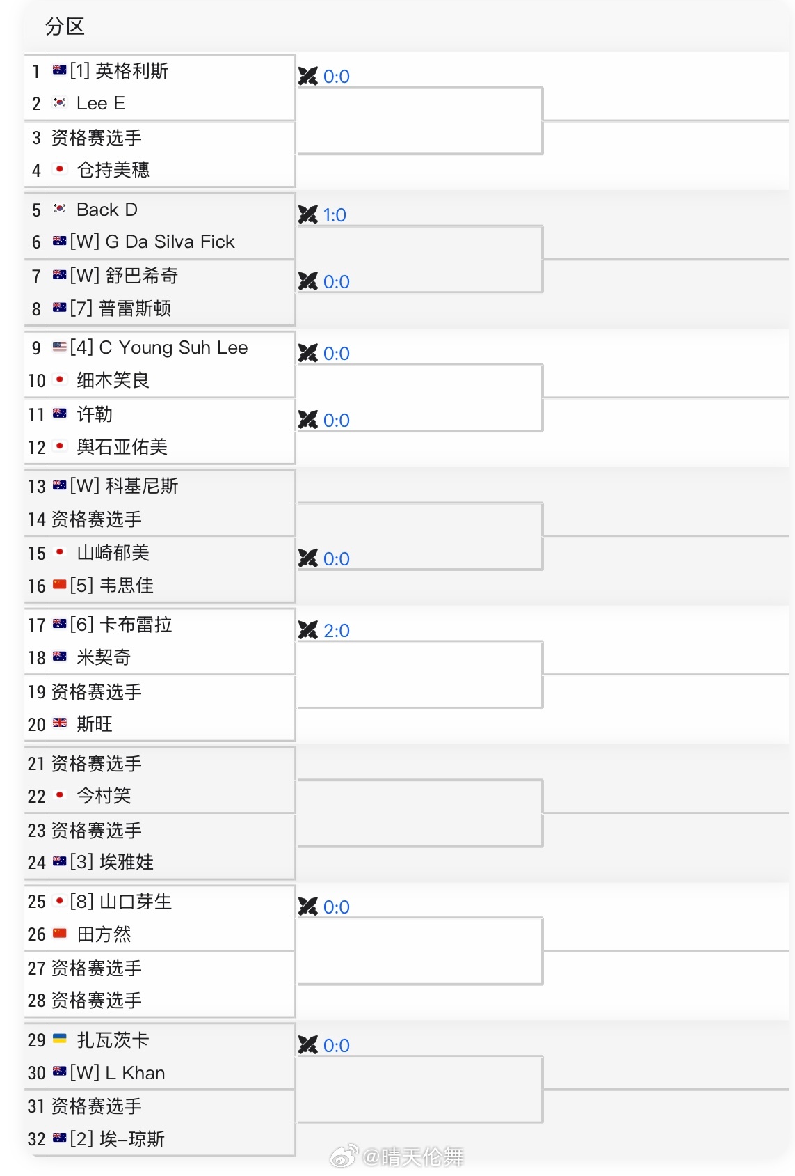 ITF布里斯班W50单打签表韦思佳🇨🇳 vs 山崎郁美🇯🇵田方然🇨🇳