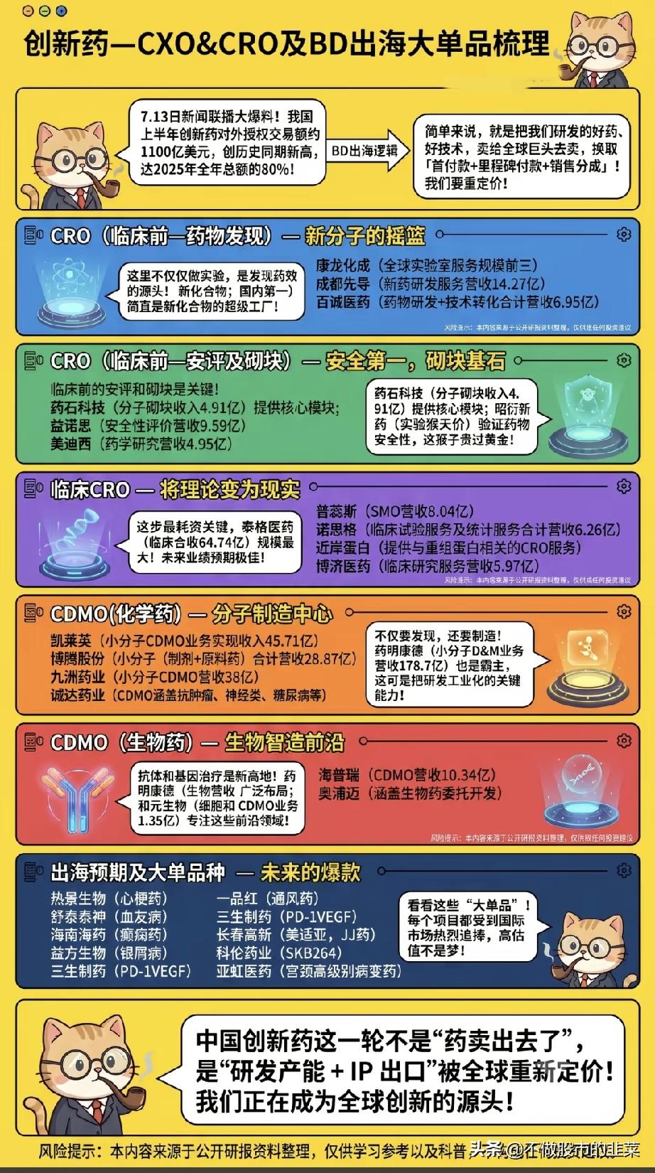1100亿出海大单引爆行情！CXO赛道彻底改写行业定价权
 
如今市场分化走到极