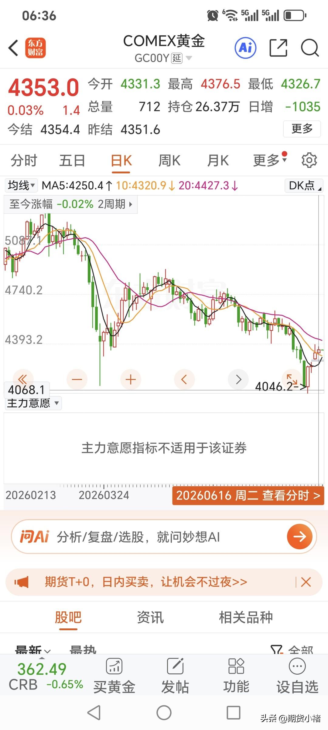 周二国际金价
震荡运行，略微收红。
昨日开盘价为4331.3美元，
盘中最高升至