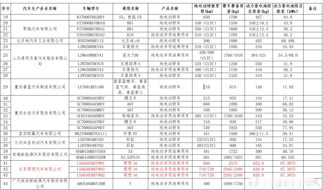 理想i6工信部公示信息新鲜出炉，这波家用纯电SUV的配置真的很能打！单电机版本7
