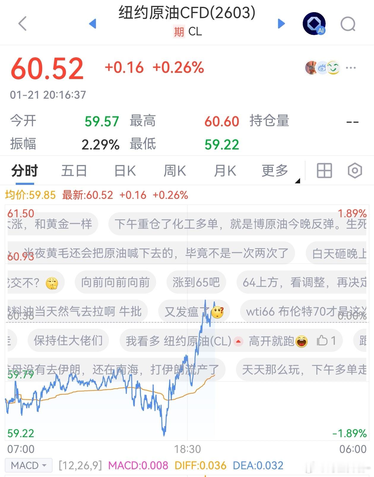 原油 每天剧情都一样，白天砸晚上拉。期货