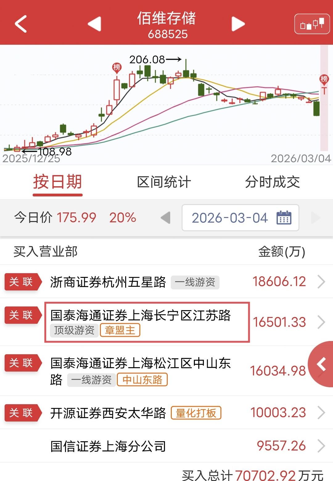 章盟主硬顶1.6个亿！

昨天佰维存储大跌近9个点，今天开盘不到2分钟封死涨停。
