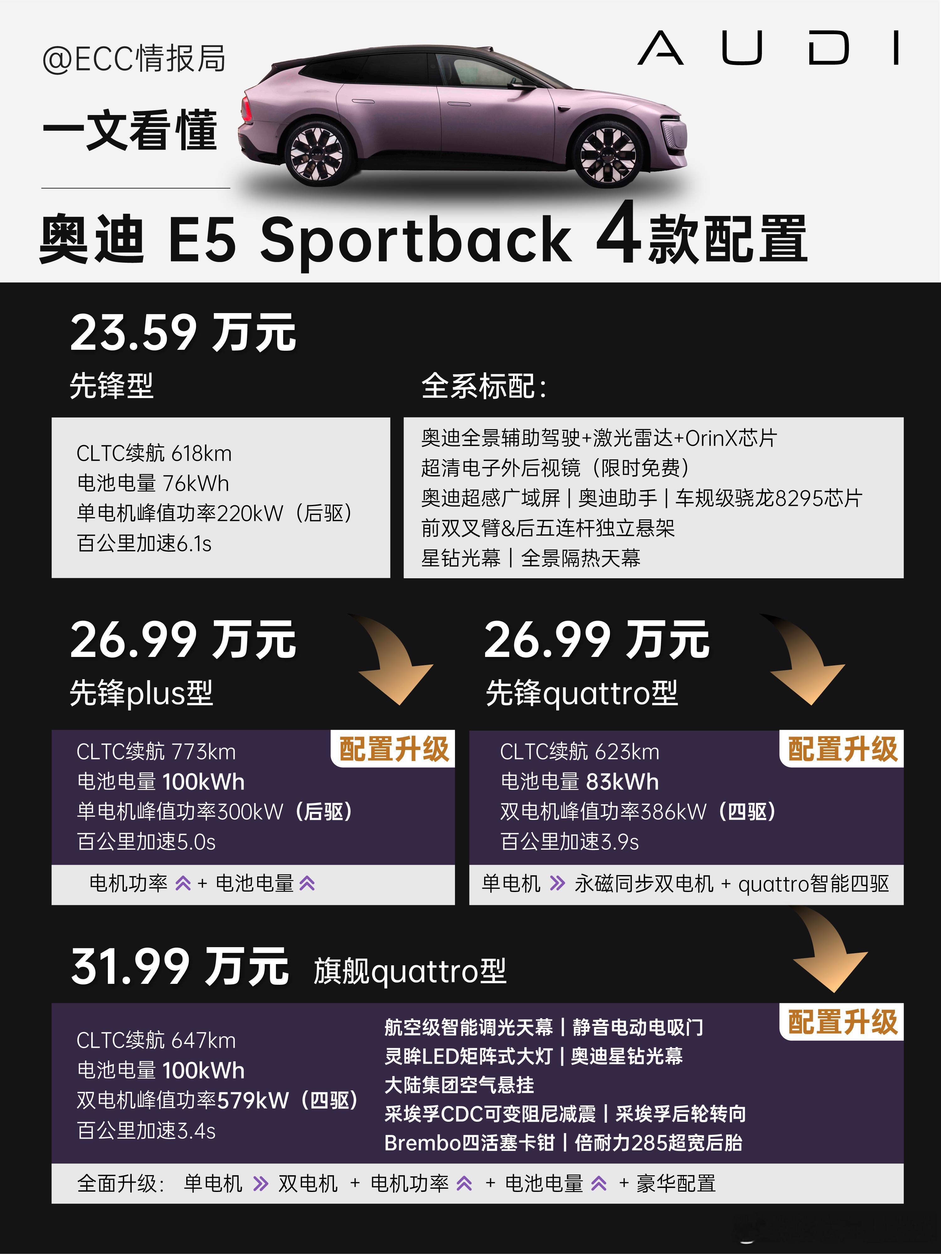 全网猜测的30万+定价被彻底推翻 ——奥迪 E5 Sportback 预售只要2