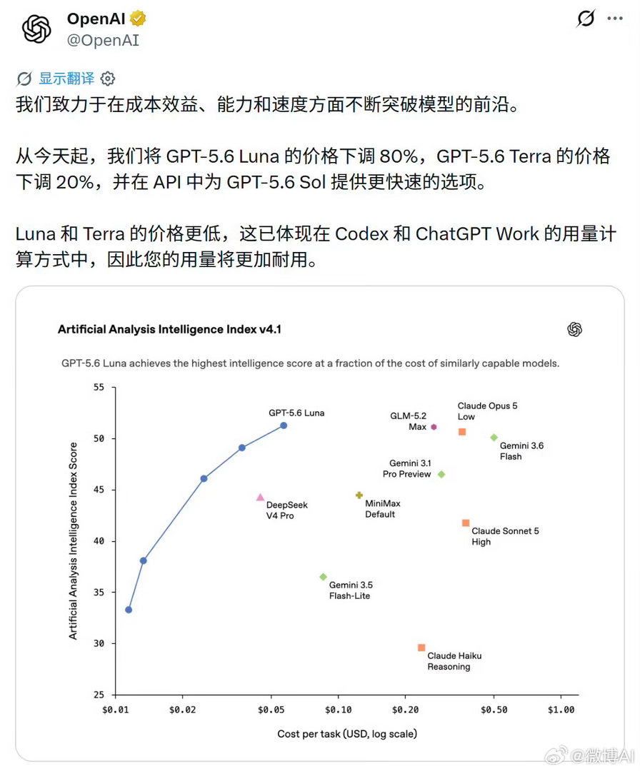 OpenAI模型最高降价80%OpenAI这次给GPT-6.5系列模型大幅调价，
