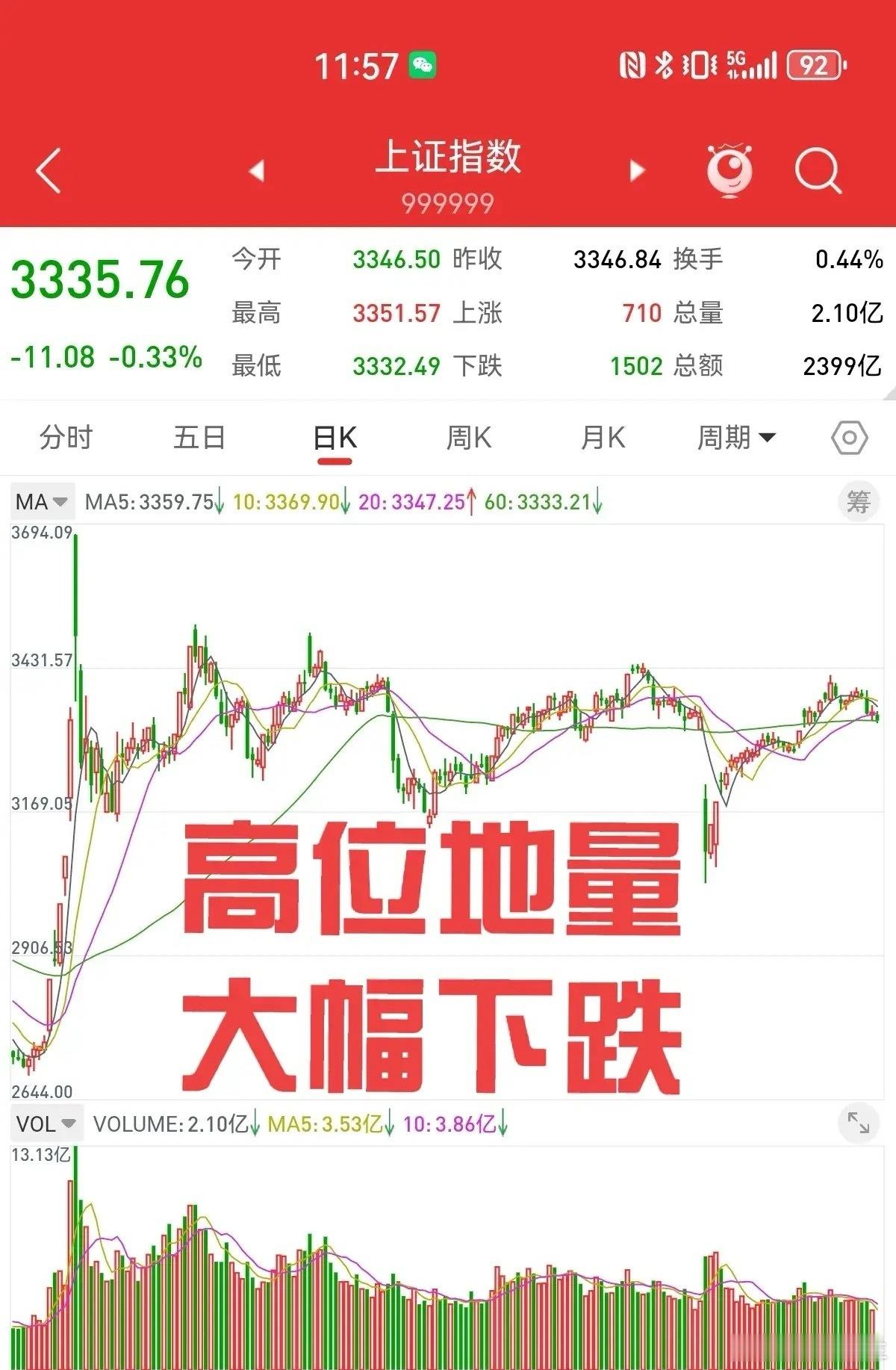 我再次封神，高位地量见天价，三大股指大幅下跌。周一两市成交量1.01万亿，地量在