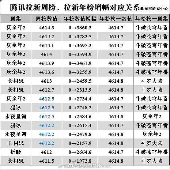 🐧拉新周榜、拉新年榜增幅对应关系 ​​​