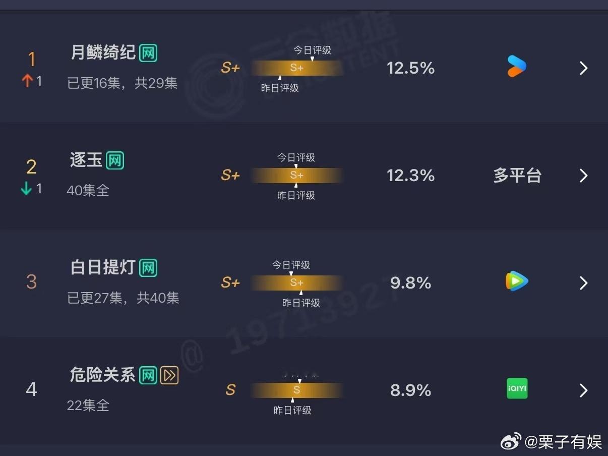 月鳞绮纪云合超越逐玉月鳞绮纪12.5%云合登顶月鳞绮纪12.5%云合登顶，超越逐