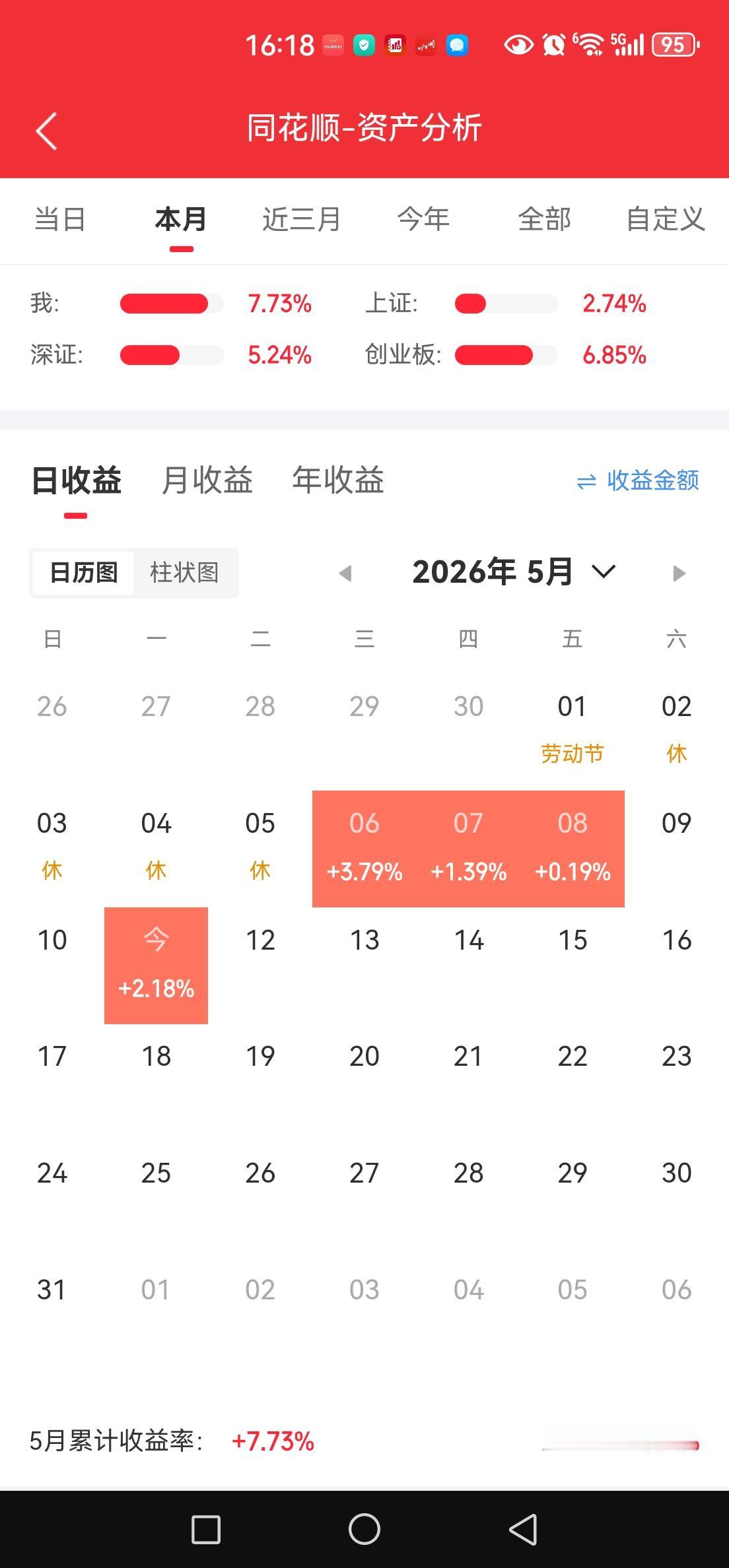 重仓的半导体不作为，既然不作为做了减仓处理，希望美股半导体今晚有个调整动作。