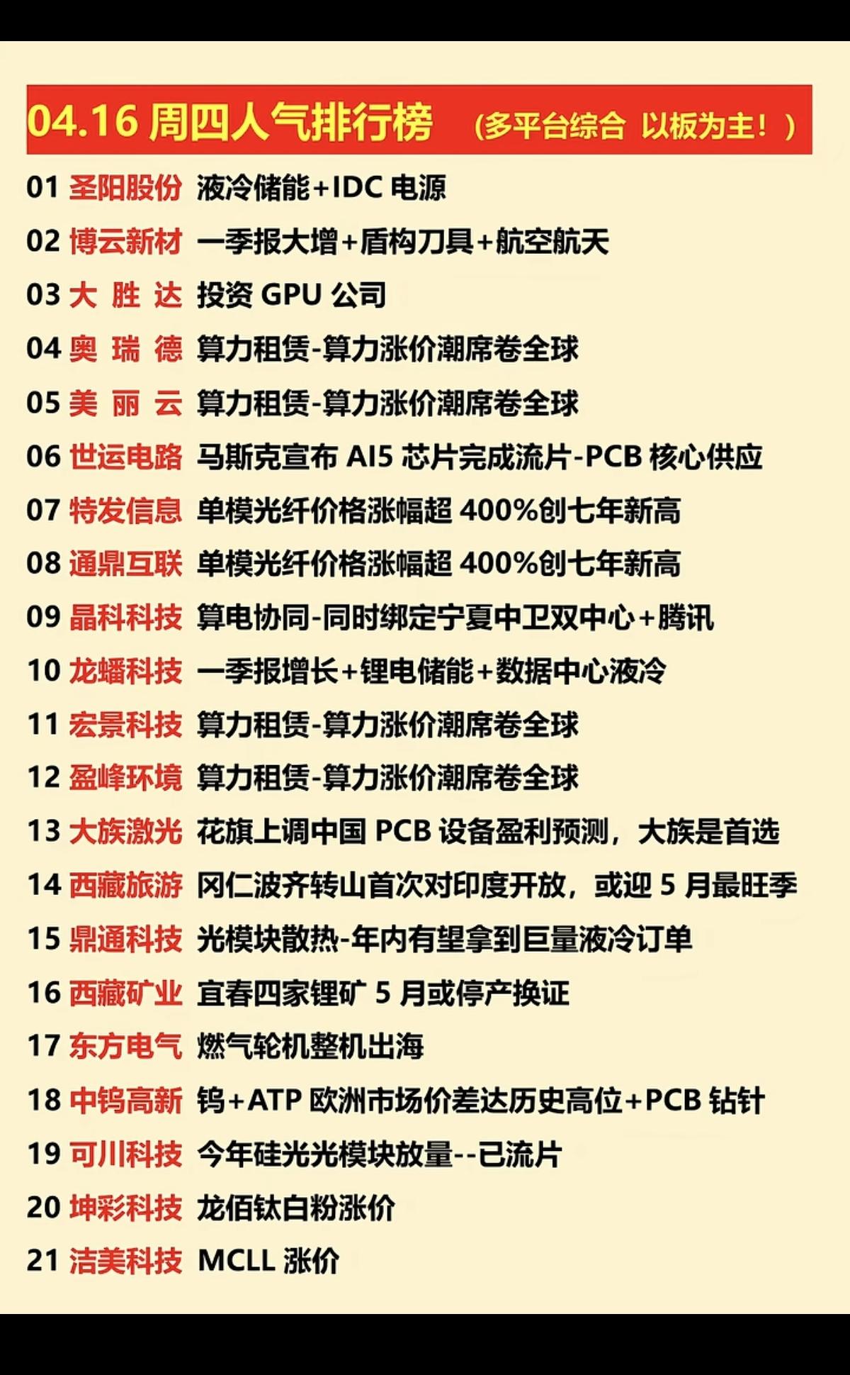 4.16周四  市场热点方向+涨停人气榜！

市场热点：词元概念、智算中心、金属