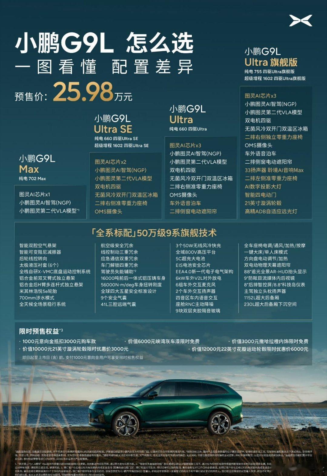 一张图搞清楚小鹏G9L各个配置之间的差异，25.98应该是Max版本的预售价，全
