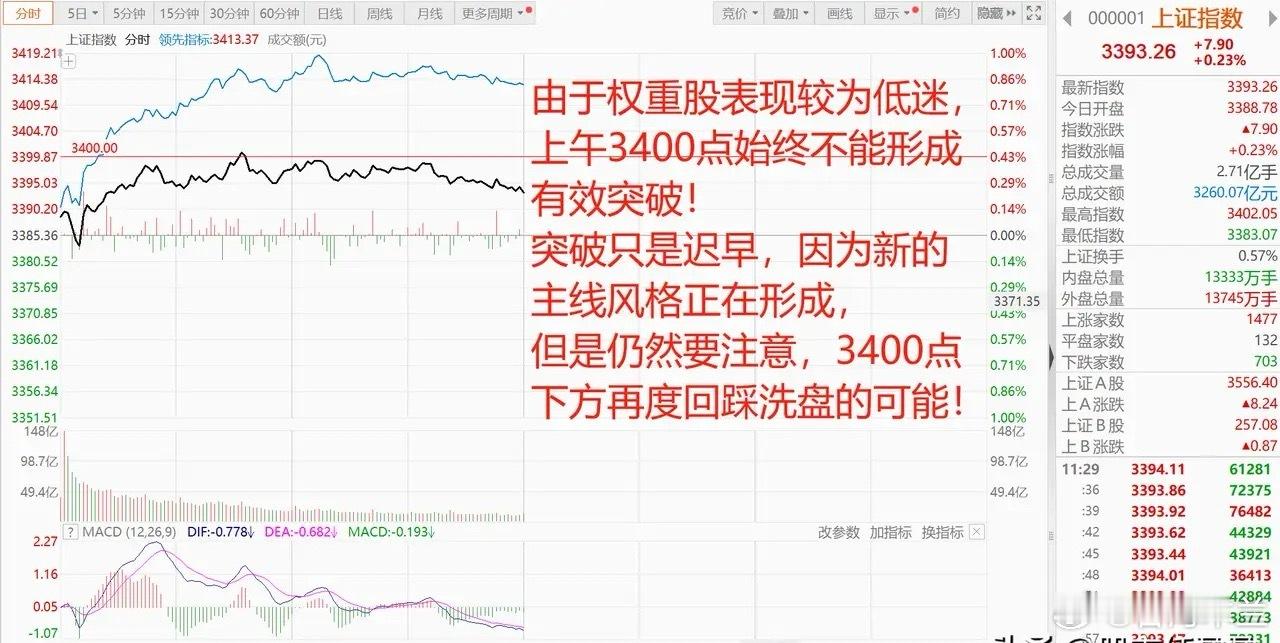 军工和医药爆发，券商股走强，A股3400点仅一线之隔，新的市场主线正在形成！1、