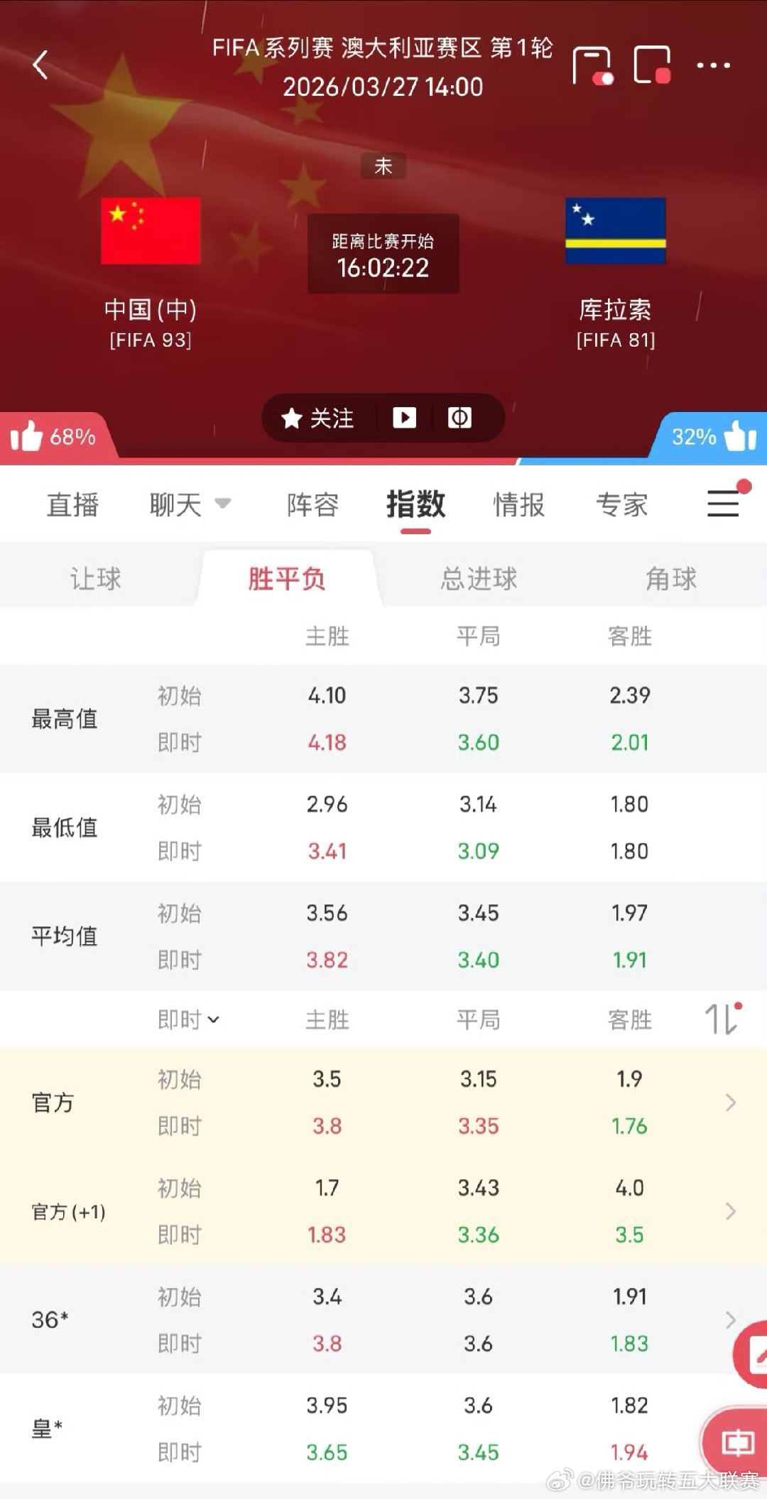 🔥邵佳一首秀开门红！国足2-0力克库拉索，用胜利开启新周期征程国足2比0库拉索