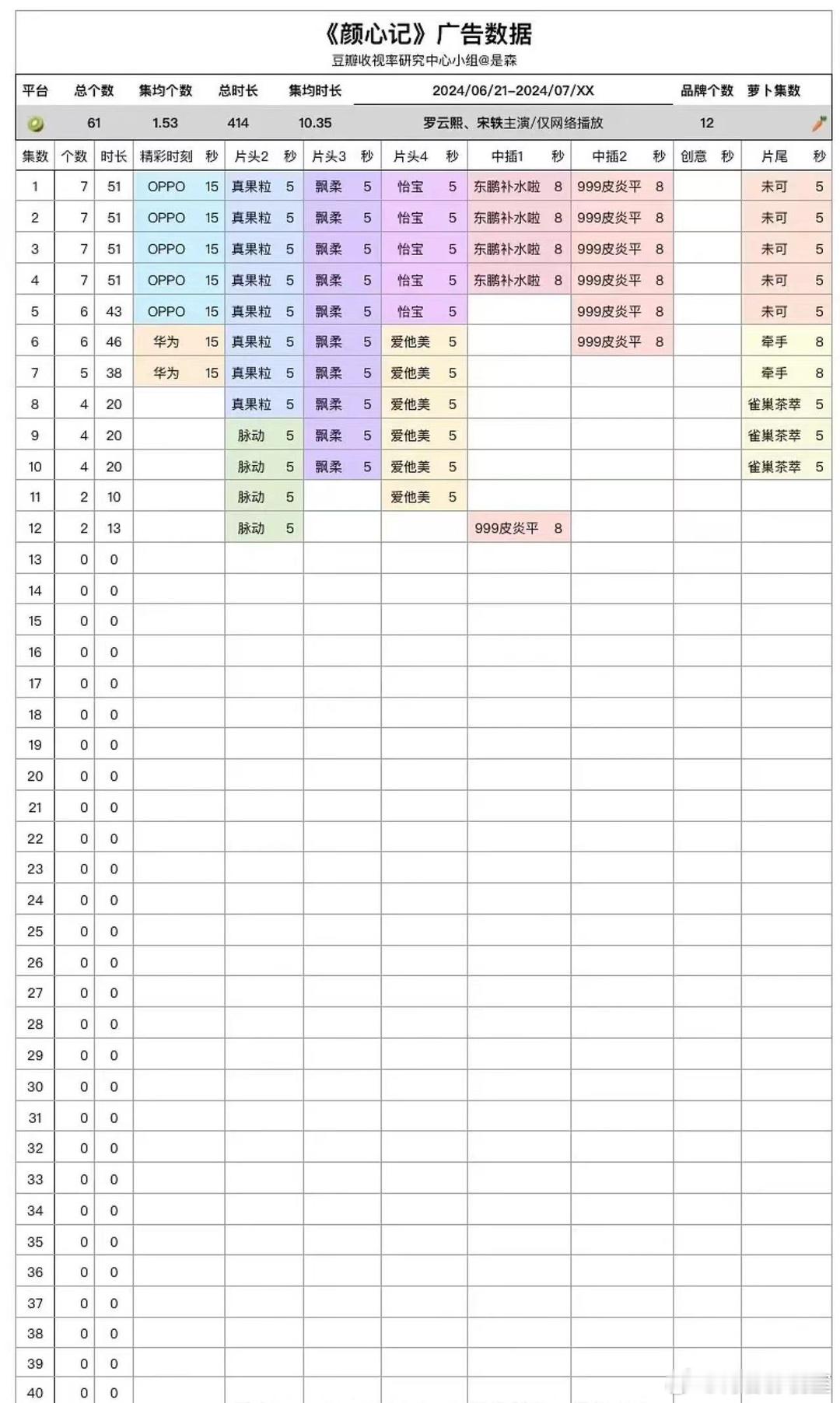 罗云熙和宋轶的《颜心纪》，开局7广到现在只剩2个了[黑线] ​​​