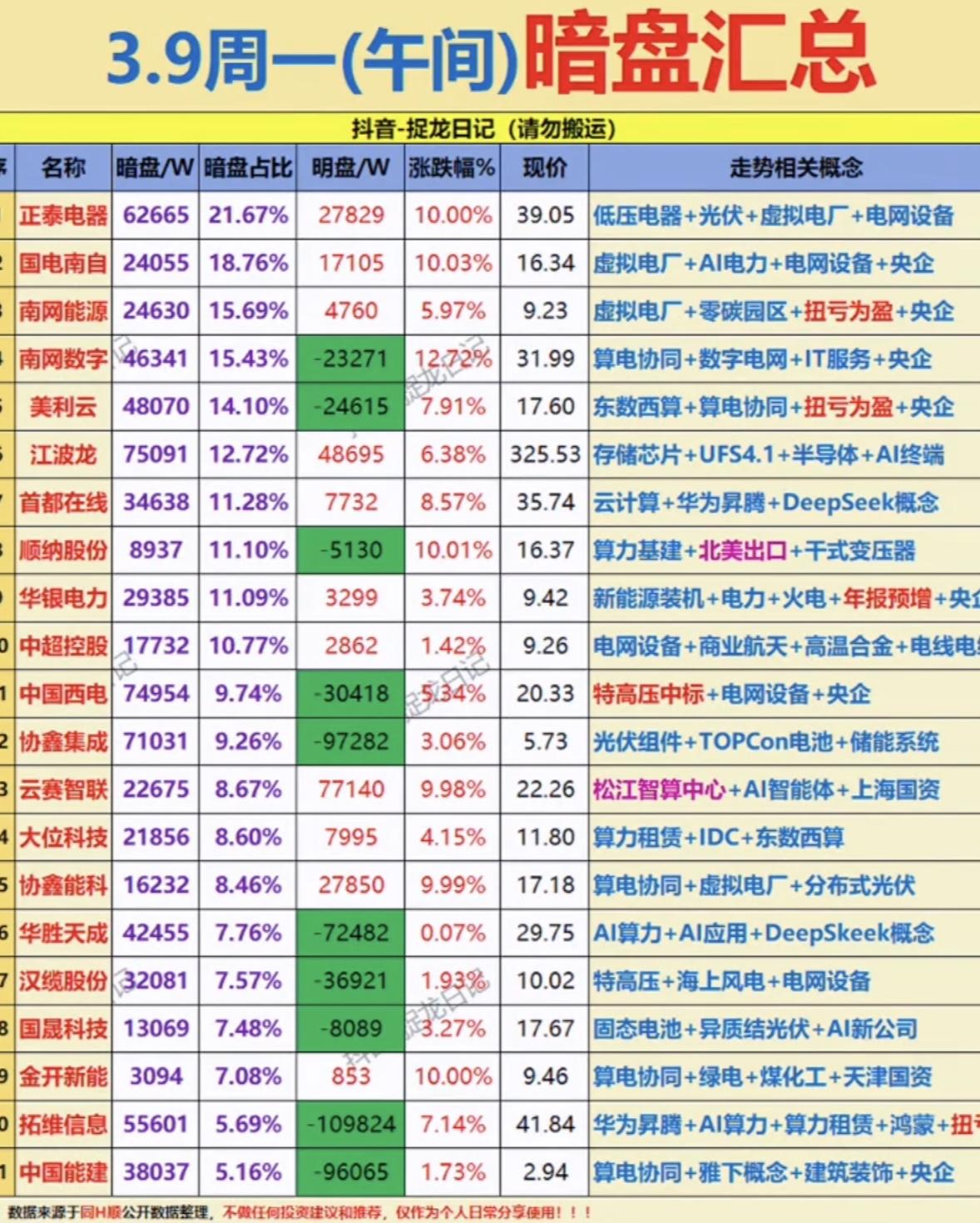 3月9日上午暗盘资金流向很值得关注。

开盘35分钟，主力资金大幅流入不少个股。