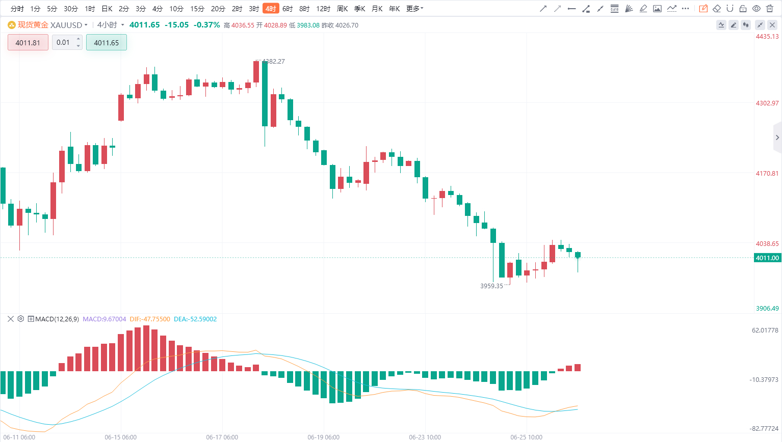 【6.26黄金分析】从日线走势来看，现货黄金连续回落后运行于短期均线下方，整体呈