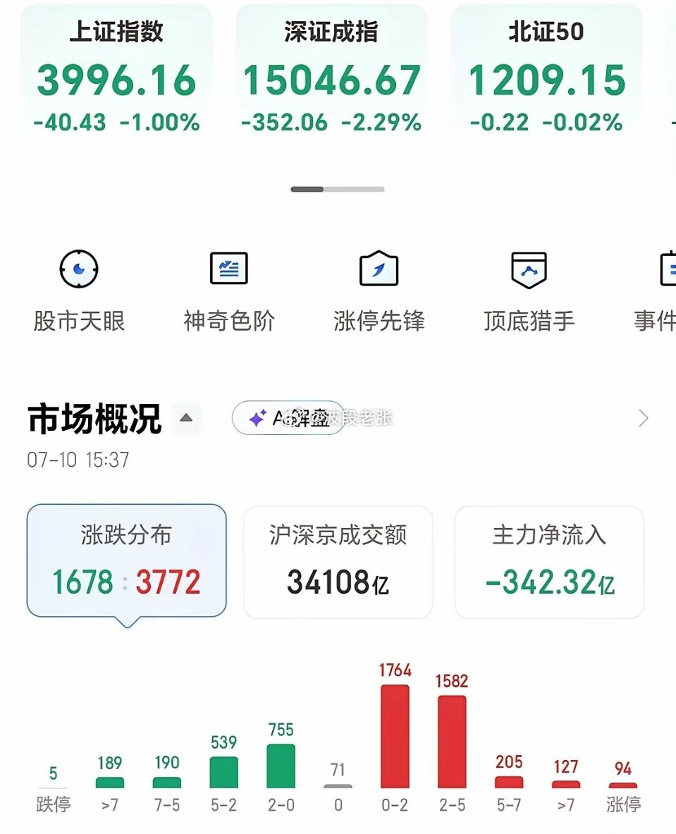 放量下跌，阴包阳，这种杀人诛心的走势，就问小登们服不服？周五按照本人的剧本走出了