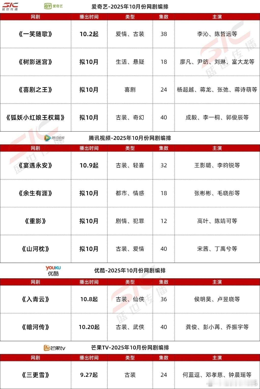 四大平台10月排播剧各平台10月排播四大平台10月排播剧 ​​​