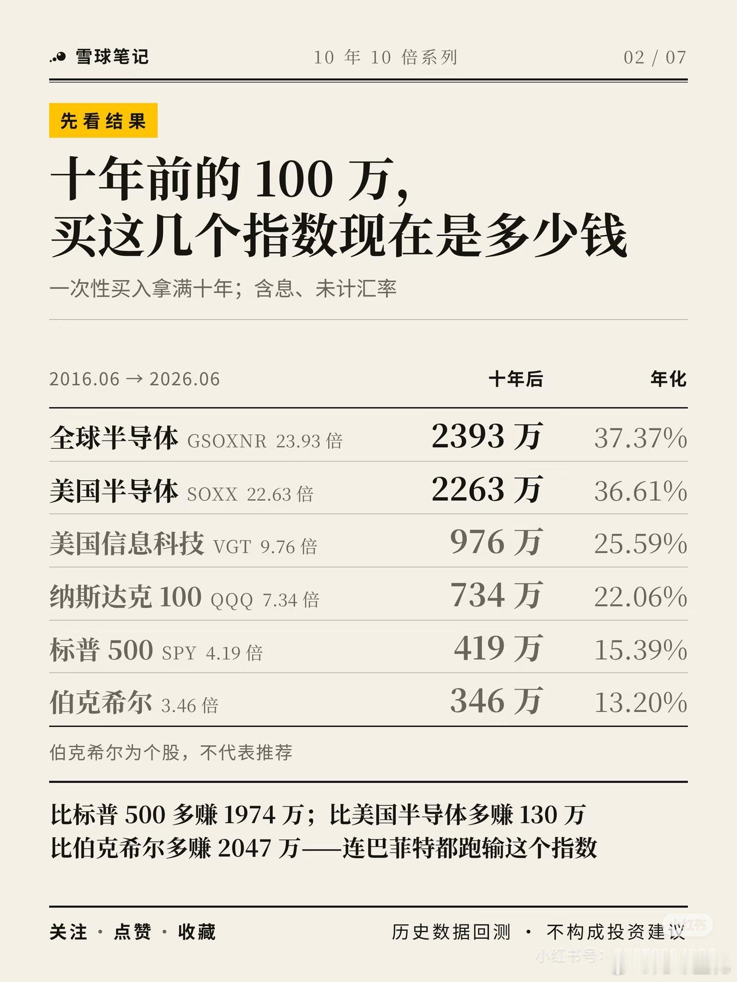 十年前的100万，买这几个指数现在是多少钱？ 