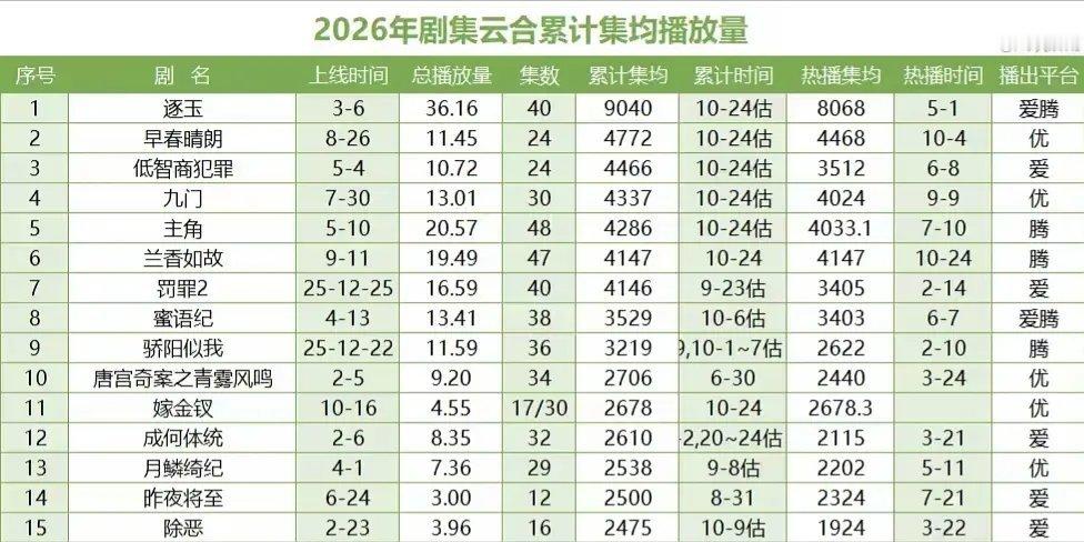逐玉超长长尾，🐧年榜拉新⬆️第六，云合集均增长1k ​​​