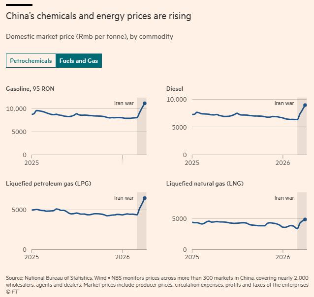 工业品出厂价格3月同比上涨，结束41个月连续下降，战争影响扩散到“堡垒中国”全球