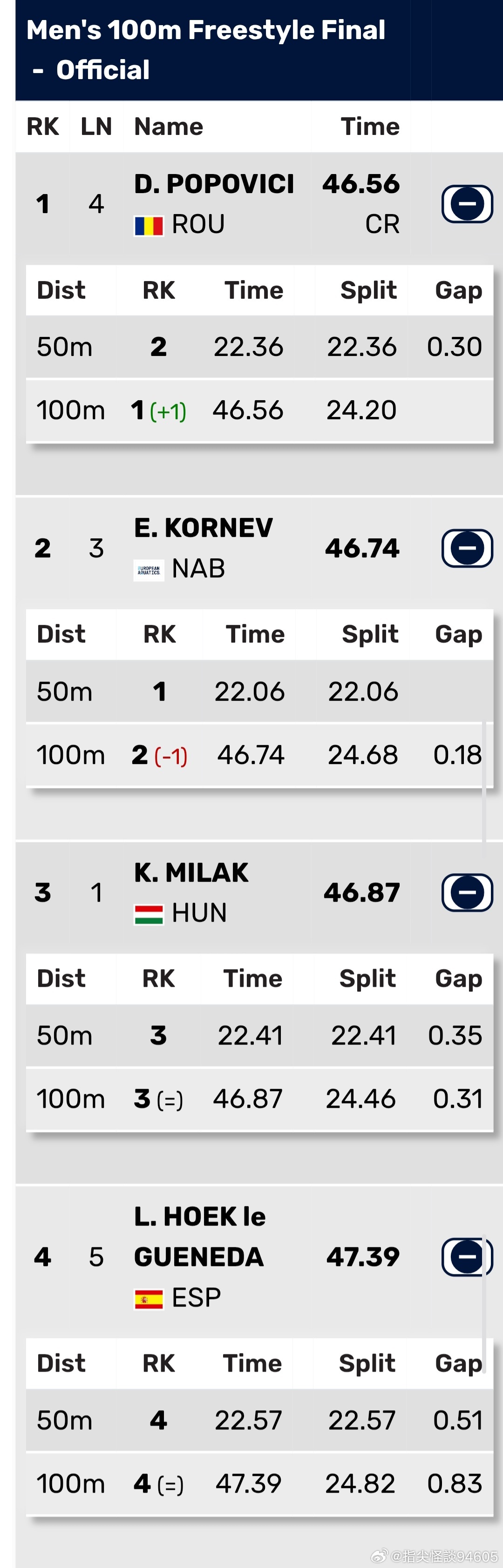 存下波波 46.56 CRKornev 46.74 NR大米 46.87 NR 