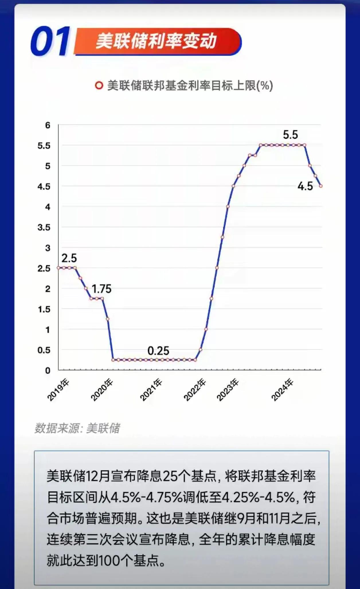 美国又降息了！利率目标区间下调25个基点到4.25%至4.50%之间。
美国降息