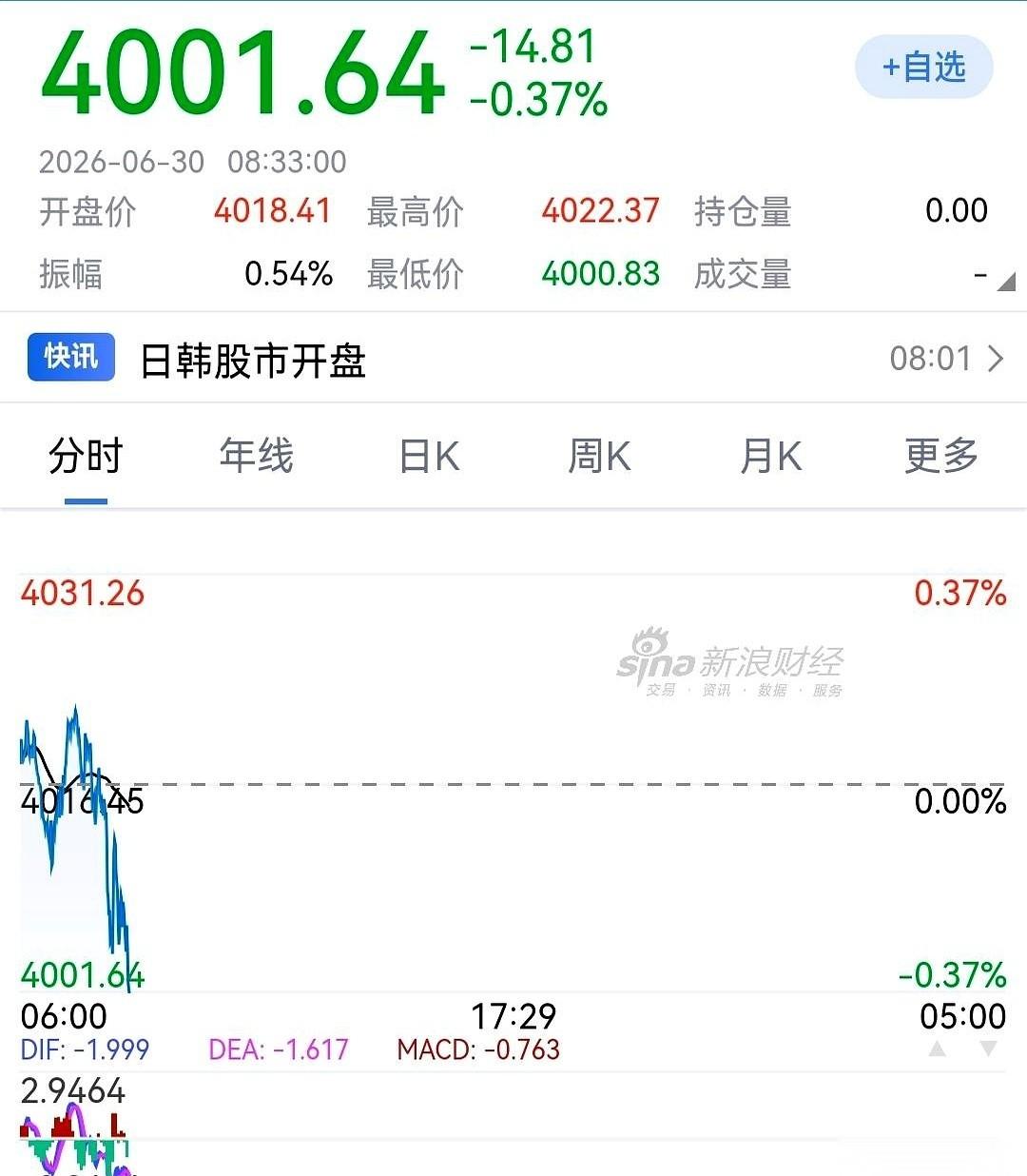 4000美元。
就这个坎儿，过去了，是海阔天空；没过去，就是反复碾压。
涨了，又