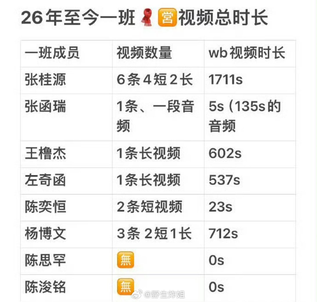 有网友汇总了一下TF四代一班成员目前的微博时长数据，说多不多说少不少的，起码保持