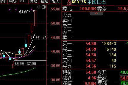 漂亮！上周提示的$中国巨石 sh600176$，说的很清楚有机会反包新高 ，这几